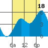 Corte Madera Creek tide chart for Monday, August 18, 2025