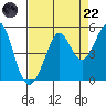 Corte Madera Creek tide chart for Friday, August 22, 2025