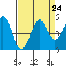 Corte Madera Creek tide chart for Sunday, August 24, 2025