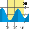Corte Madera Creek tide chart for Monday, August 25, 2025
