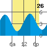 Corte Madera Creek tide chart for Tuesday, August 26, 2025