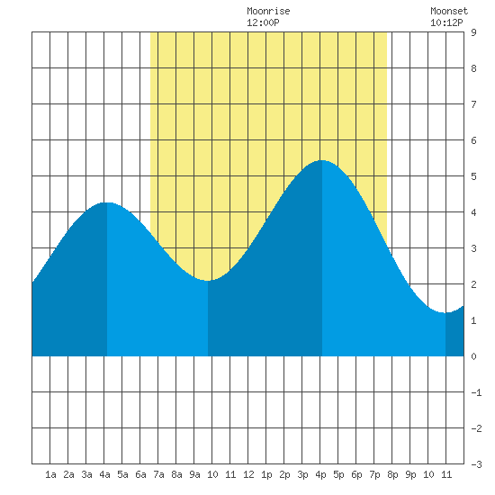 Corte Madera Creek tide chart for Thursday, August 28, 2025
