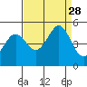 Corte Madera Creek tide chart for Thursday, August 28, 2025