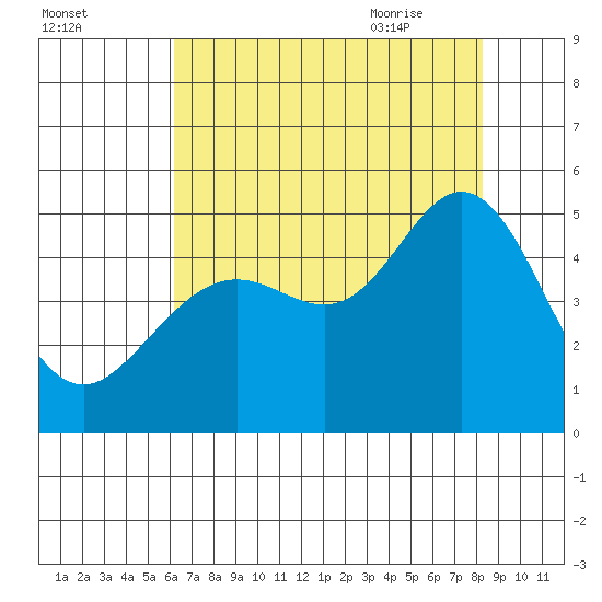 Corte Madera Creek tide chart for Saturday, August 2, 2025
