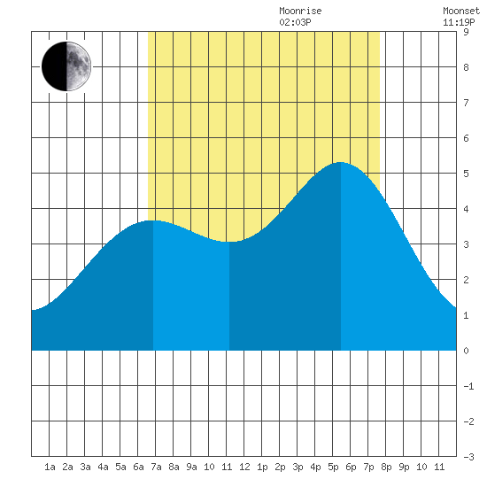 Corte Madera Creek tide chart for Saturday, August 30, 2025