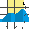 Corte Madera Creek tide chart for Sunday, August 31, 2025
