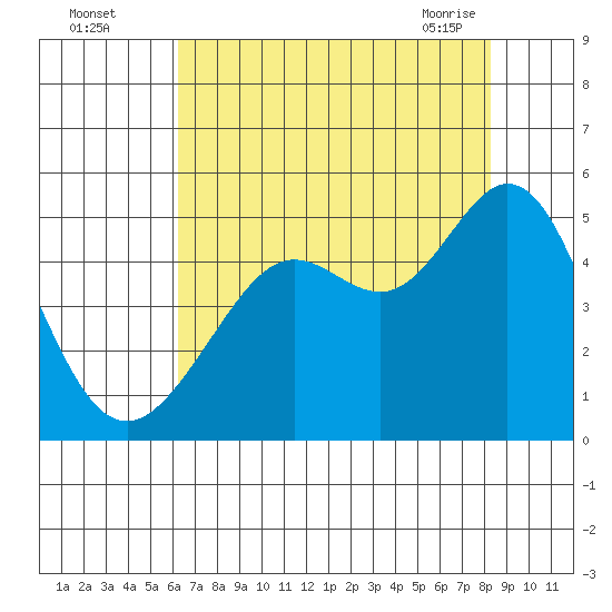 Corte Madera Creek tide chart for Monday, August 4, 2025