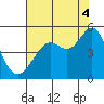 Corte Madera Creek tide chart for Monday, August 4, 2025