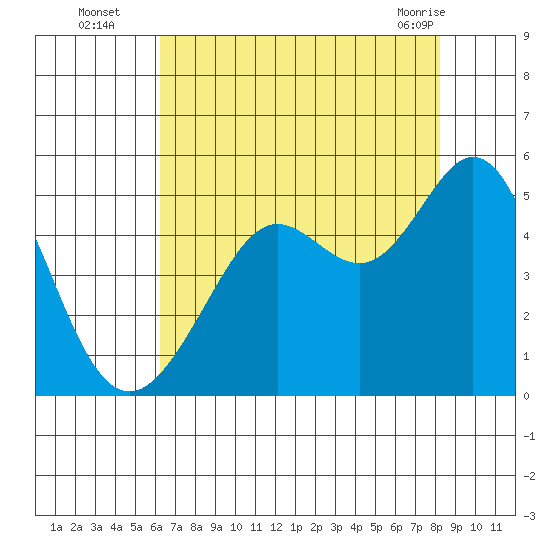 Corte Madera Creek tide chart for Tuesday, August 5, 2025