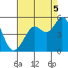 Corte Madera Creek tide chart for Tuesday, August 5, 2025