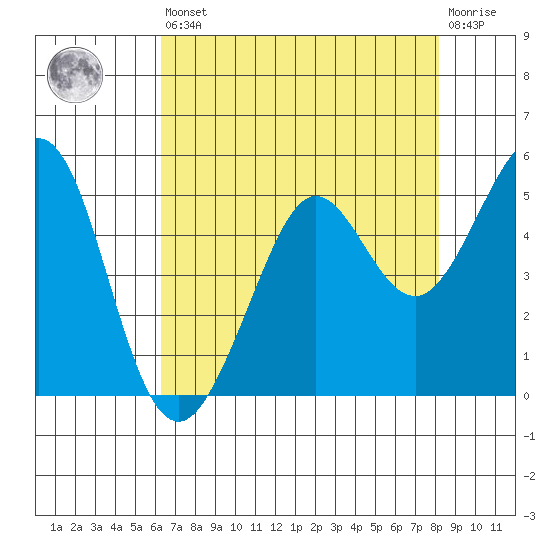 Corte Madera Creek tide chart for Saturday, August 9, 2025