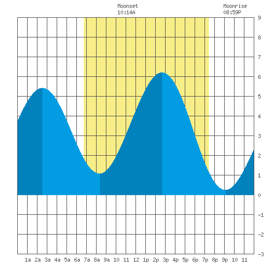 Corte Madera Creek tide chart for Wednesday, September 10, 2025