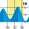 Corte Madera Creek tide chart for Wednesday, September 10, 2025