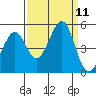 Corte Madera Creek tide chart for Thursday, September 11, 2025