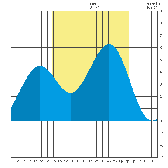 Corte Madera Creek tide chart for Friday, September 12, 2025