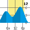 Corte Madera Creek tide chart for Friday, September 12, 2025