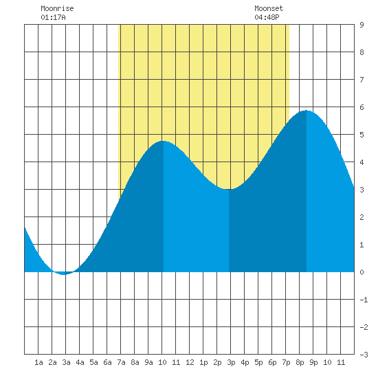 Corte Madera Creek tide chart for Tuesday, September 16, 2025