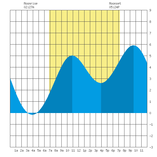 Corte Madera Creek tide chart for Wednesday, September 17, 2025