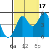 Corte Madera Creek tide chart for Wednesday, September 17, 2025