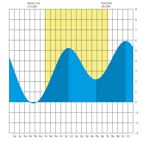 Corte Madera Creek tide chart for Thursday, September 18, 2025