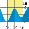 Corte Madera Creek tide chart for Friday, September 19, 2025