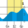 Corte Madera Creek tide chart for Monday, September 1, 2025