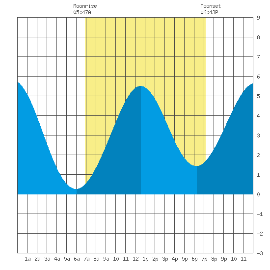 Corte Madera Creek tide chart for Saturday, September 20, 2025