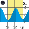 Corte Madera Creek tide chart for Sunday, September 21, 2025