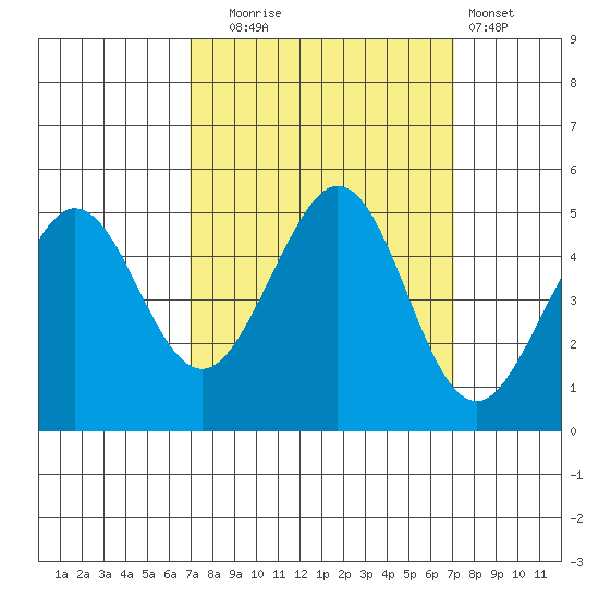 Corte Madera Creek tide chart for Tuesday, September 23, 2025