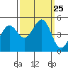 Corte Madera Creek tide chart for Thursday, September 25, 2025