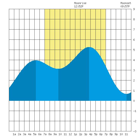 Corte Madera Creek tide chart for Saturday, September 27, 2025