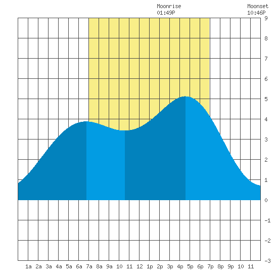 Corte Madera Creek tide chart for Sunday, September 28, 2025