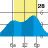 Corte Madera Creek tide chart for Sunday, September 28, 2025
