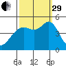 Corte Madera Creek tide chart for Monday, September 29, 2025