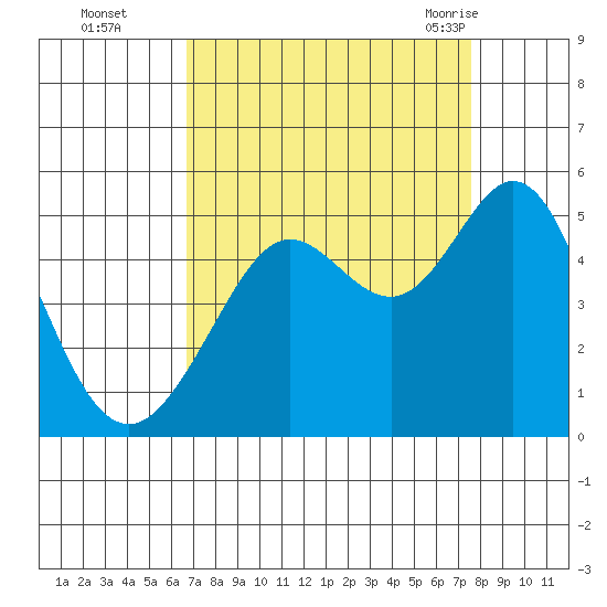 Corte Madera Creek tide chart for Wednesday, September 3, 2025