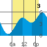 Corte Madera Creek tide chart for Wednesday, September 3, 2025