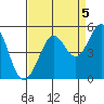 Corte Madera Creek tide chart for Friday, September 5, 2025