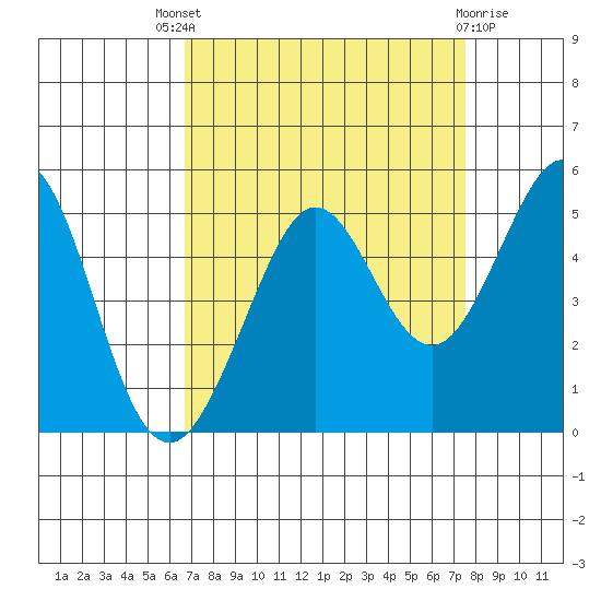 Corte Madera Creek tide chart for Saturday, September 6, 2025