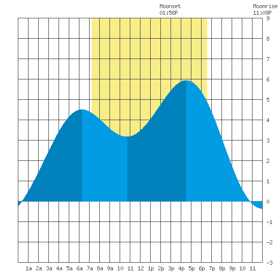 Corte Madera Creek tide chart for Sunday, October 12, 2025