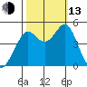 Corte Madera Creek tide chart for Monday, October 13, 2025