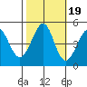 Corte Madera Creek tide chart for Sunday, October 19, 2025