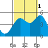 Corte Madera Creek tide chart for Wednesday, October 1, 2025