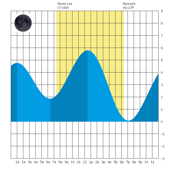 Corte Madera Creek tide chart for Tuesday, October 21, 2025