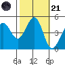 Corte Madera Creek tide chart for Tuesday, October 21, 2025