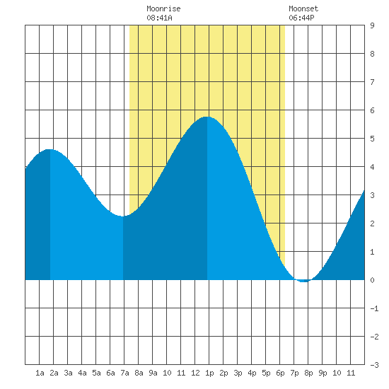 Corte Madera Creek tide chart for Wednesday, October 22, 2025
