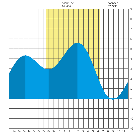 Corte Madera Creek tide chart for Friday, October 24, 2025