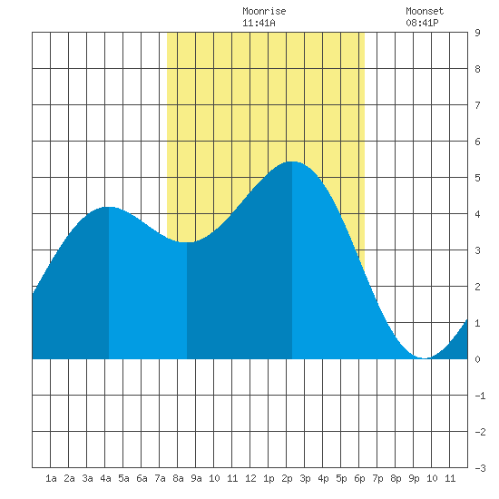 Corte Madera Creek tide chart for Saturday, October 25, 2025