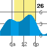 Corte Madera Creek tide chart for Sunday, October 26, 2025