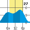 Corte Madera Creek tide chart for Monday, October 27, 2025