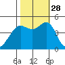 Corte Madera Creek tide chart for Tuesday, October 28, 2025